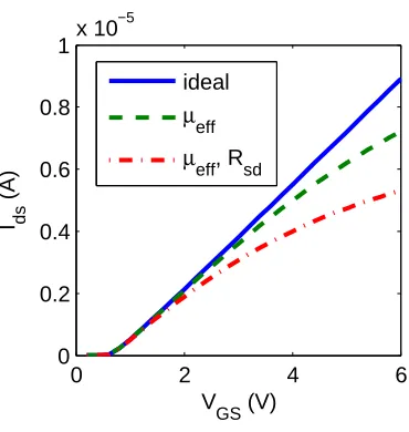 Figure 4.7: Drain current reduced by series resistance and ﬁeld-dependent mobility. Rsd =5kΩ.