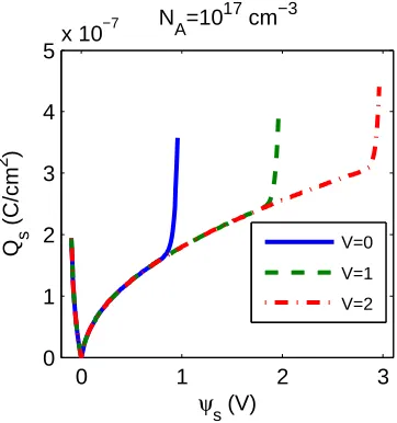 Figure 2.2: Total semiconductor charge density with different values for V, deﬁned in theparagraph above equation (2.10).
