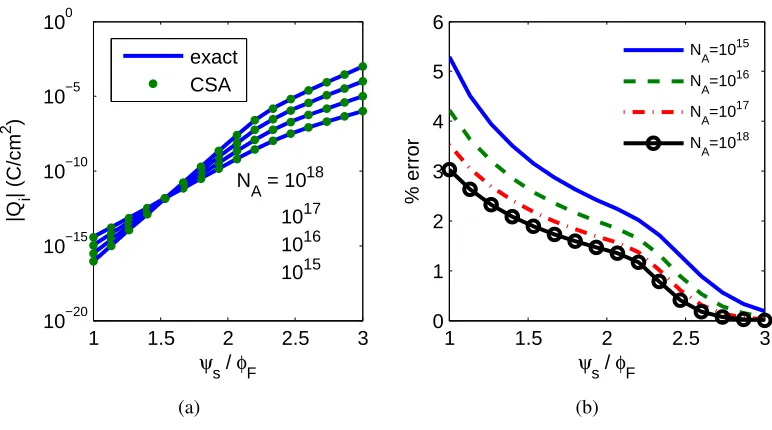 Figure 3.1: Surface potential swept from φF to 3φF (an extreme value but chosen to show thedecrease in error)
