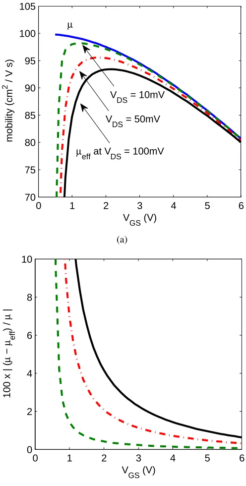 Figure 4.1: Actual mobility and equation (4.5) applied at three different drain biases