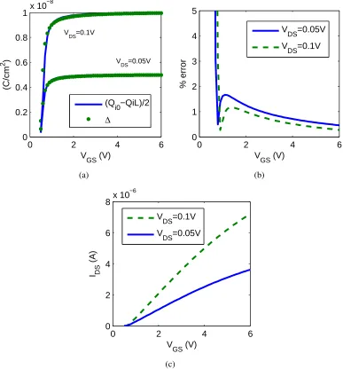 Figure 4.2: Quality of ∆ for two small VDS values as function of VGS. (c) indicates threshold.