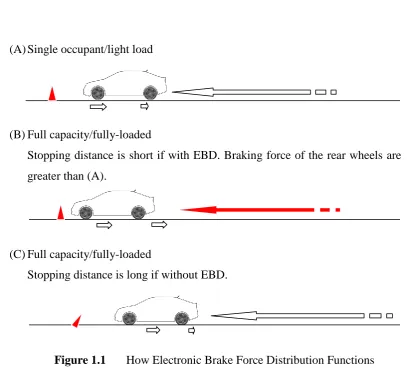 Figure 1.1 How Electronic Brake Force Distribution Functions 