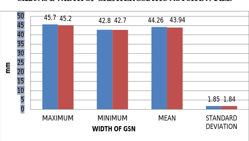 Table No 1. WIDTH OF GREATER SCIATIC NOTCH IN MALE 