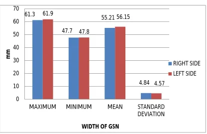 Table No 2. WIDTH OF GREATER SCIATIC NOTCH IN FEMALE 