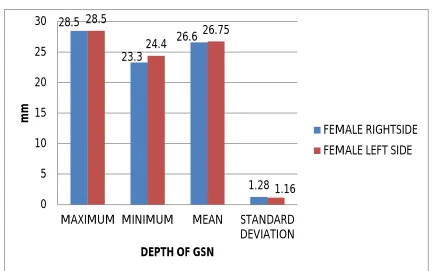 Table No 44. DEPTH OF GREATER SCIATIC NOTCH IN FEMALE 