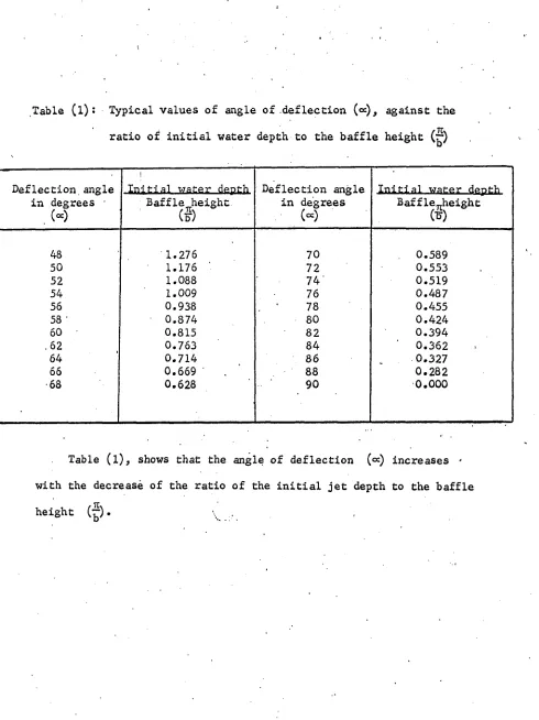Table (l): Typical values of angle of deflection («), against the