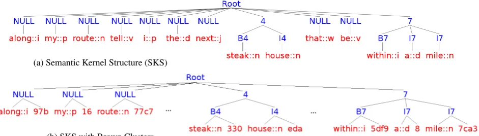 Figure 1: CSL structures: standard and with Brown Clusters.