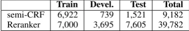 Table 2: Oracle F1 score for N-best lists.