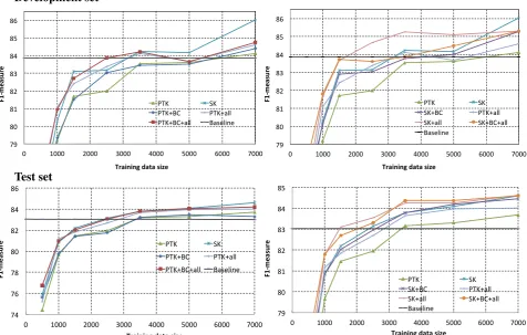 Figure 2: Learning curves for different reranking models on the development and on the testing sets.