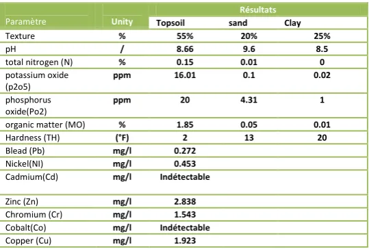 Table 1: mean values of the physical parameters Of the waste and purified water 