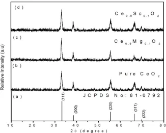 Fig. 1. XRD patterns of (a) JCPDS of pure CeO2 (b) pure CeO2 (c) Ce0.9Mg0.1O2 and  (d) Ce0.9Sc0.1O2