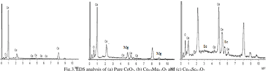 Table I Unit cell parameters and particle size of pure and doped ceria 