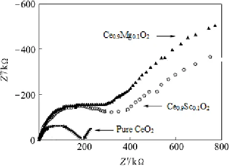 Fig. 4. Impedance spectra in Nyquist- plots for all the samples at 500°C 