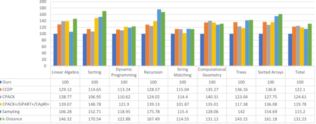 Fig. 17. Summary of Results by Benchmark Category. In each case we report the number of cache misses incurred by an algorithm as a percentage of the optimal number of cache misses