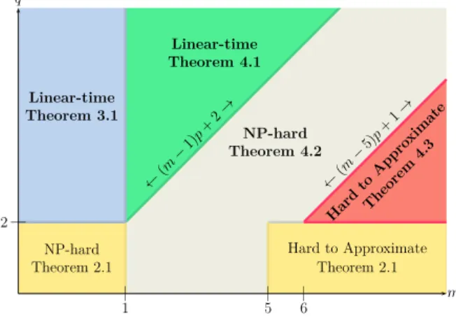 Fig. 1. The complexity of Data Packing for p ≥ 3. Here m is the cache size and q is the highest order for which the access hypergraph has constant treewidth