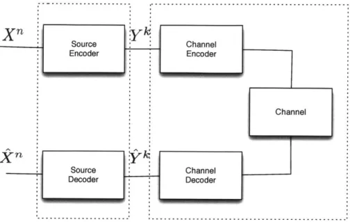 Figure  1-1:  Typical  structure  of a communication  system