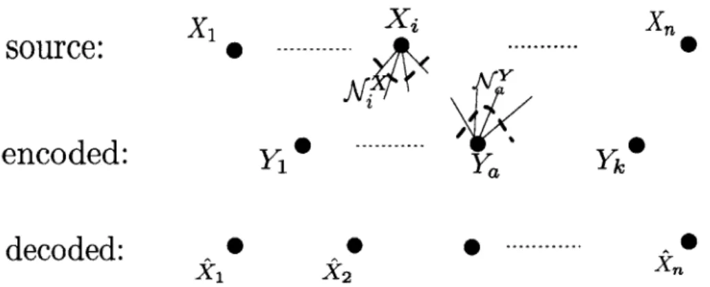 Figure  2-2:  Locally  encodable  Source  Coding:  Definition of Locality