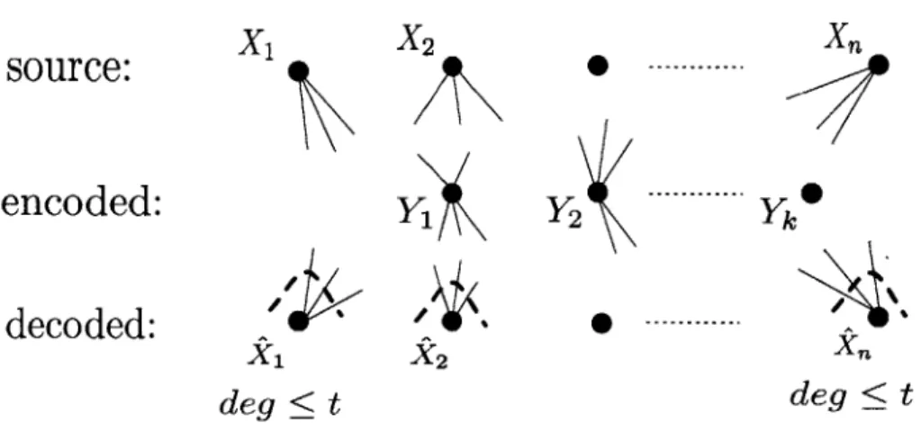 Figure  3-1:  Locally Decodable  Source  Coding