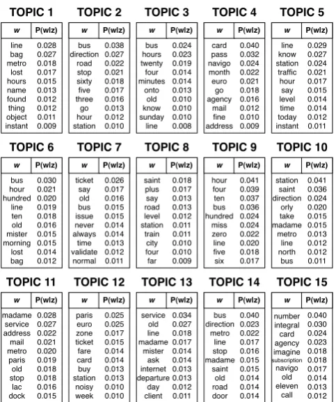Figure 5: Topic space (15 topics) that obtains the best accuracy with the baseline system (see Fig