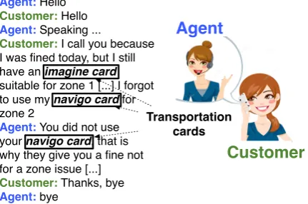 Figure 1: Example of a dialogue from the DE-CODA corpus labeled by the agent as an infractionissue which contains more than one theme (infrac-tion +transportation cards).