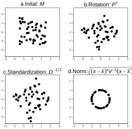 Figure 3: Effect of the standardization with the EFR algorithm.