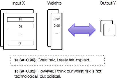 Figure 1: Analysis of a comment (bag of sentencess{ 1 , . . . , s j }) annotated by humans with the maxi-mal positive sentiment score (5 stars)