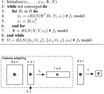 Figure 2: Visual representation for the training andtesting procedure of Algorithm 1.
