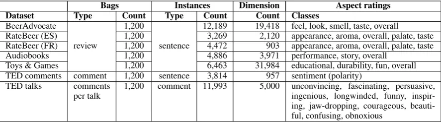 Table 1: Description of the seven datasets used for aspect, sentiment and emotion rating prediction.
