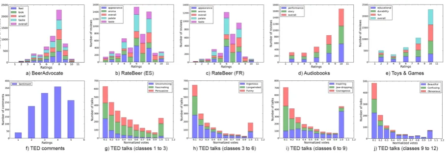 Figure 3: Distributions of rating values per aspect rating class for the seven datasets.