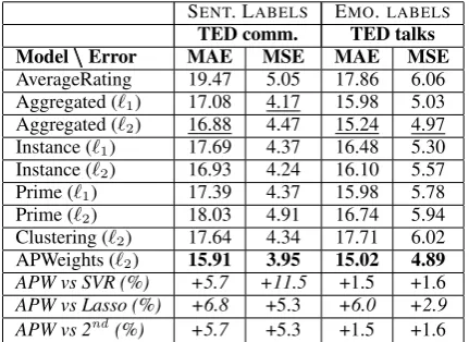 Table 2: Performance of aspect rating prediction (the lower the better) in terms of MAE and MSE (×p <100)with 5-fold cross-validation