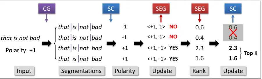 Figure 1: The joint segmentation and classiﬁcation framework (JSC) for sentiment classiﬁcation