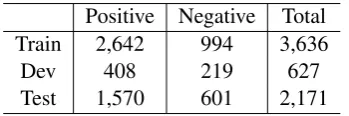 Table 5: Statistics of the SemEval 2013 Twittersentiment classiﬁcation dataset (positive vs nega-tive).