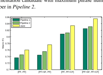 Figure 2: Macro-F1 for positive vs negative classi-ﬁcation of tweets with joint and pipelined models.