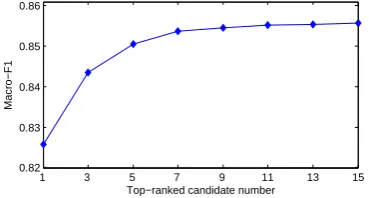 Figure 4: Sentiment classiﬁcation of tweets withdifferent top-ranked segmentation number K.