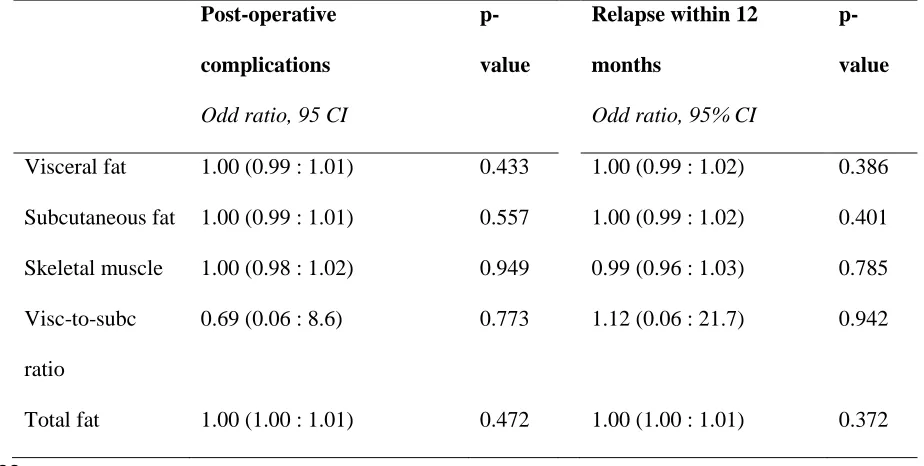 Table 3: Pre-operative abdominal body composition characteristics and risk of post-