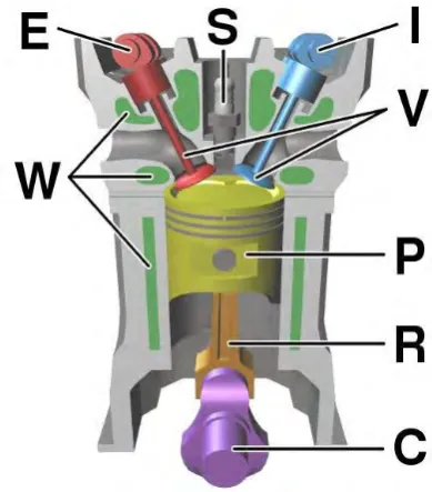 Figure 2.1 4 Stroke internal combustion engine basic part  