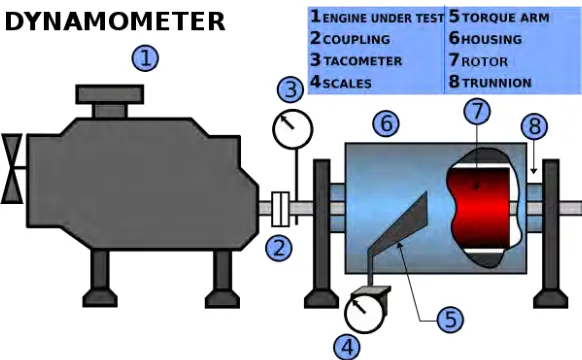 Figure 2.2 Basic diagram of engine dynamometer 