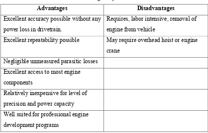 Figure 2.3 Basic diagram of chassis dynamometer 