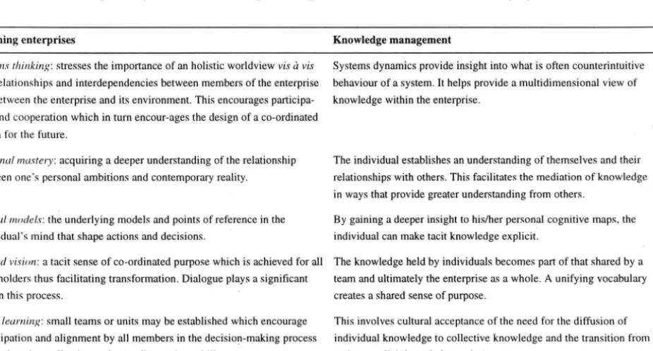 Table 1 The learning enterprise and knowledge management: some common themes (Skyrme & Amidon, 1997:366)