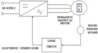 Fig. 2. BLDC Motor Circuit 