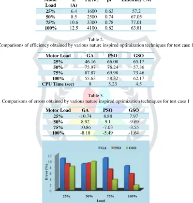Table 2.   Comparisons of efficiency obtained by various nature inspired optimization techniques for test case 1 
