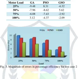 Fig. 3. Magnitude of errors in percentage efficiency for test case 2   