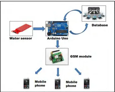 Figure 1.1: Block diagram system of flood warning to residents based on 