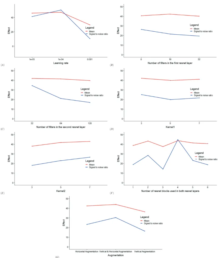 Figure 9 The effect plot of mean and signal-to-noise ratio for the third design. The variable investigated were A) Learning rate, B) Number of blocks used in the Resnet layers, C) Type of augmentation, D) Number of filters used in the first Resnet layer, E