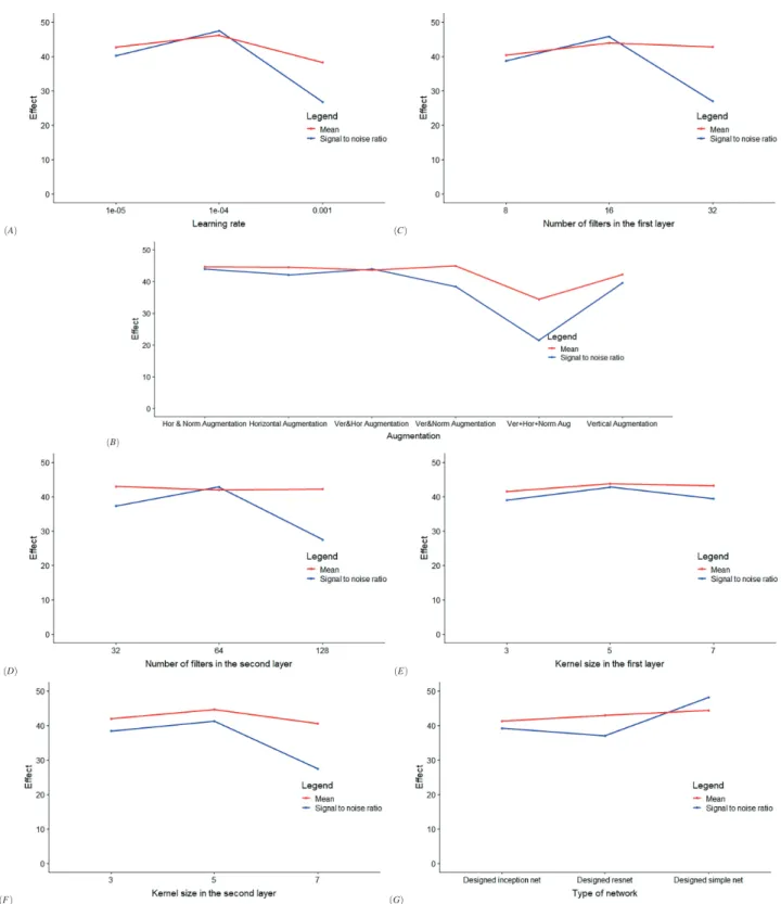Figure 10 The effect plots of mean and signal-to-noise ratio of the fourth design for comparison of designed simple convolutional neural network (CNN), designed Inception net, and designed Resnet