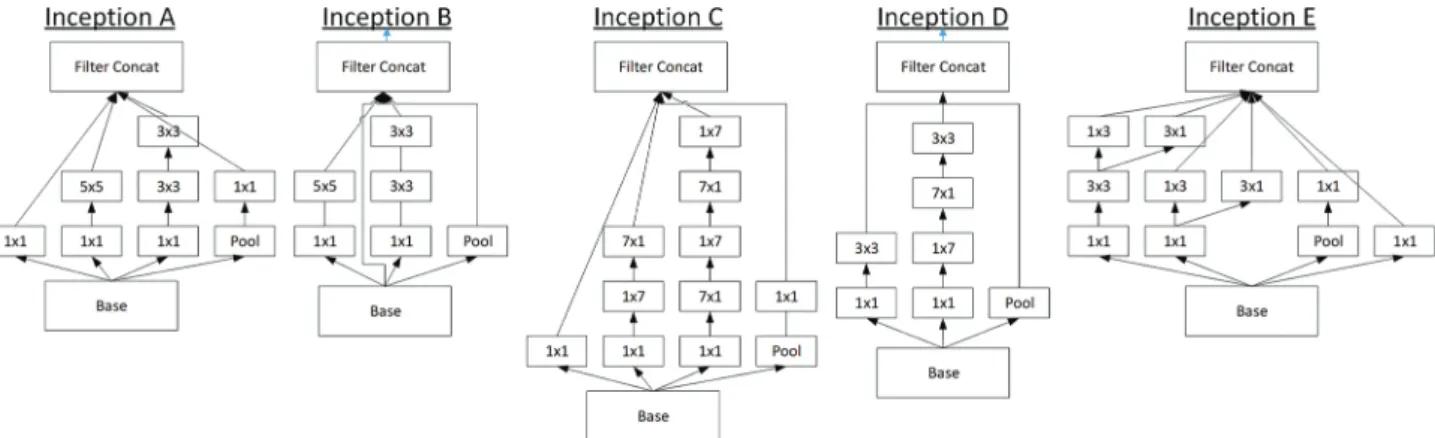 Figure 1 Five asymmetric configurations used Inception blocks for primitive blocks.