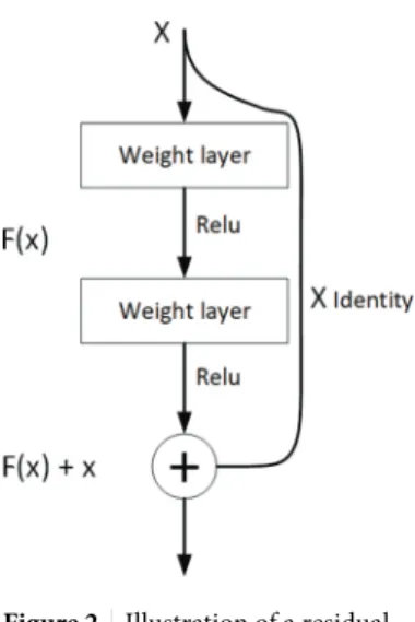 Figure 2 Illustration of a residual block where the middle layer learns the residual mapping of the input, thus allowing the residual mapping to be trained [11].