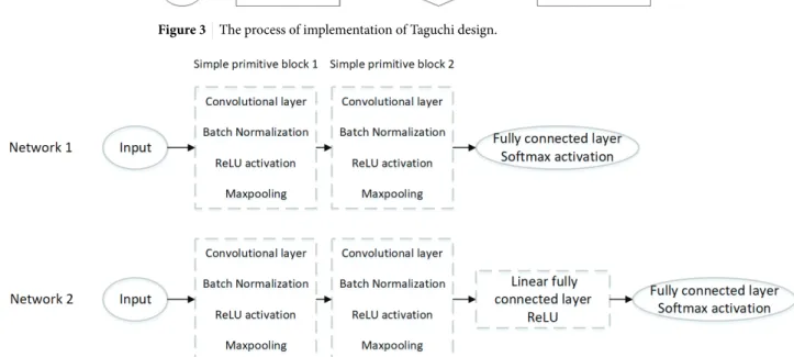Figure 4 Two different convolutional neural networks (CNN) structures comprising simple primitive blocks.