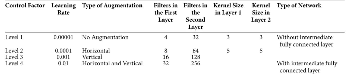 Table 2 The design of experiment for the simple convolution network.