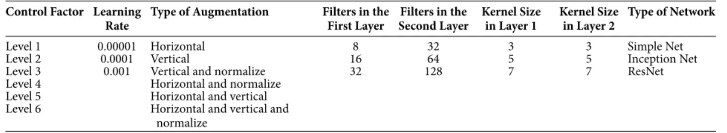 Table 5 Design of experiment for comparison of Resnet, Inception, and simple network.